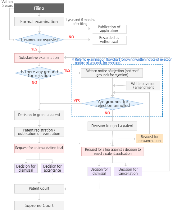 Patent출원 심사/등록 흐름도