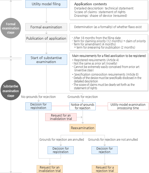 Utility Model출원 심사/등록 흐름도