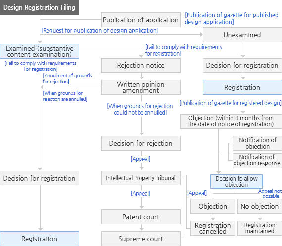Design 심사/등록 흐름도