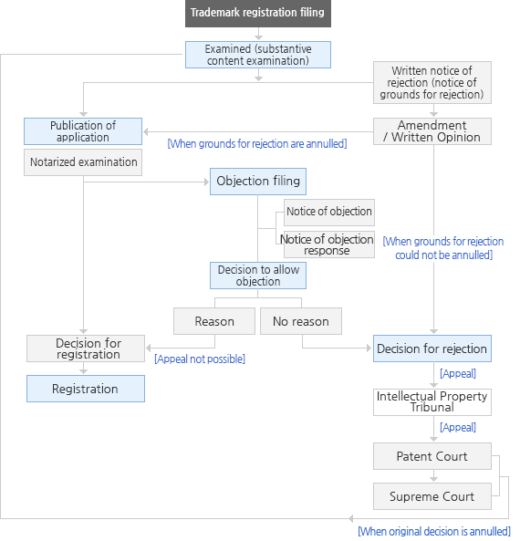 Trademark심사절차