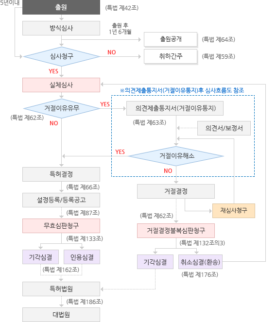 특허출원 심사/등록 흐름도