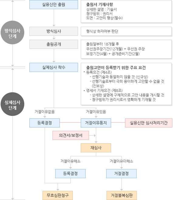 실용신안출원 심사/등록 흐름도